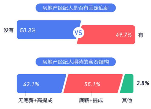 報告揭示 36.7%房地產經紀人日均工作時長超10小時